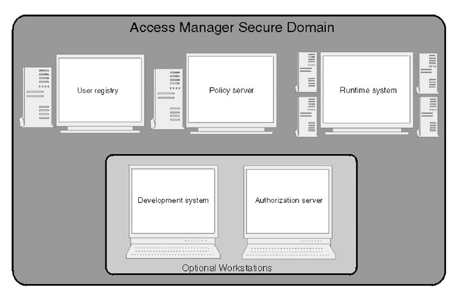 Secure domain oeriew The Access Manager product family is based on a model that combines a set of serers and runtime libraries with one or more applications, such as Access Manager for Operating