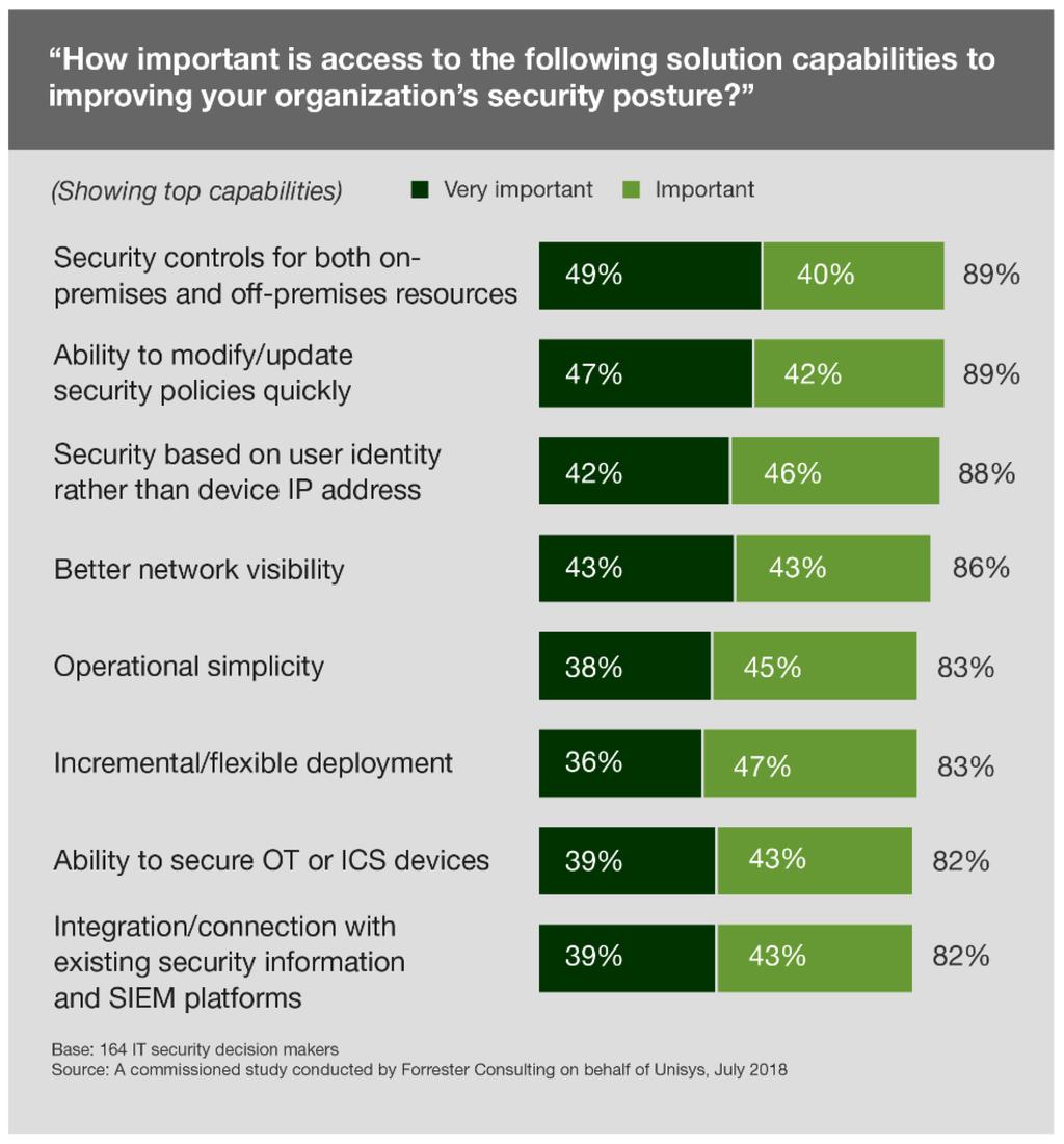 1 2 Zero Trust Requires A Comprehensive Suite Of Tools Combined With Strategy Digital businesses need security technology partners that offer a range of capabilities that: 1) are easy to use and