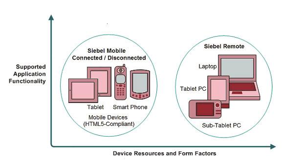 Siebel Mobile Products Figure 2 1 illustrates the hardware platforms on which these products run.