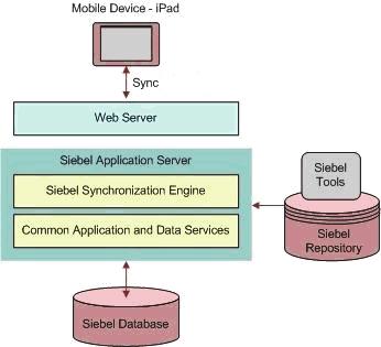 Overview of Siebel Mobile Disconnected Application Synchronization Figure 2 2 Siebel Mobile