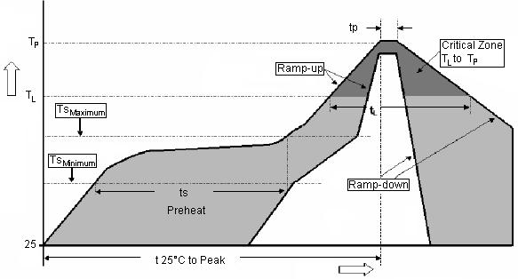 Profile Feature Pb-Free Assembly Average Ramp-Up Rate (Ts maximum to Tp) 3 C/second maximum Preheat: Temperature Minimum (Ts minimum) Temperature Maximum (Ts maximum) Time (ts minimum to ts maximum)