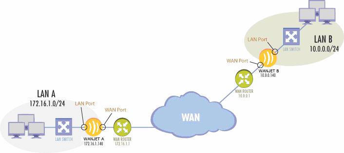 Deploying WANJet 200 in a Point-to-Point Configuration WANJet 200 appliances can be deployed in different network configurations (i.e., onearm, point-to-point, redundant, and point-to-multipoint).