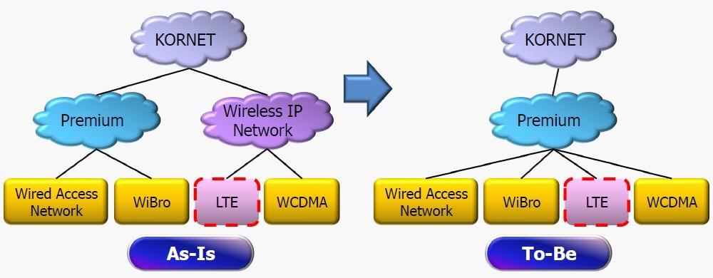 Network Evolution and Vision Simple Network BackBone Network IP BackBone Network Integration - FMC for