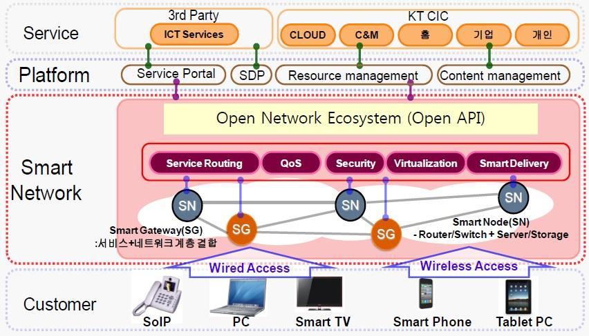 Network Evolution and Vision Smart Network Smart Network