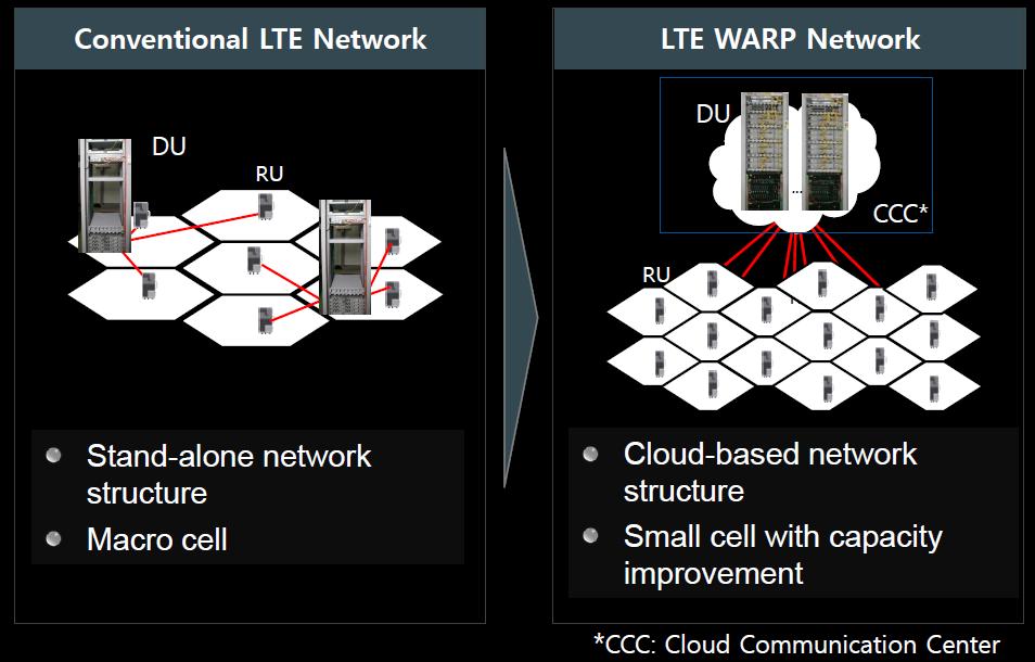 What is LTE WARP - World s first