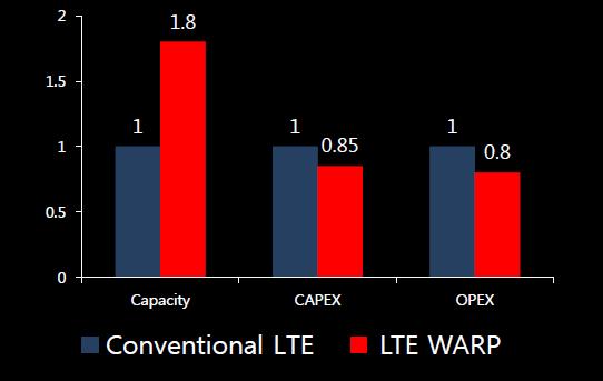 Benefits of LTE WARP - Increase Capacity and Reduce CAPEX & OPEX * Seoul