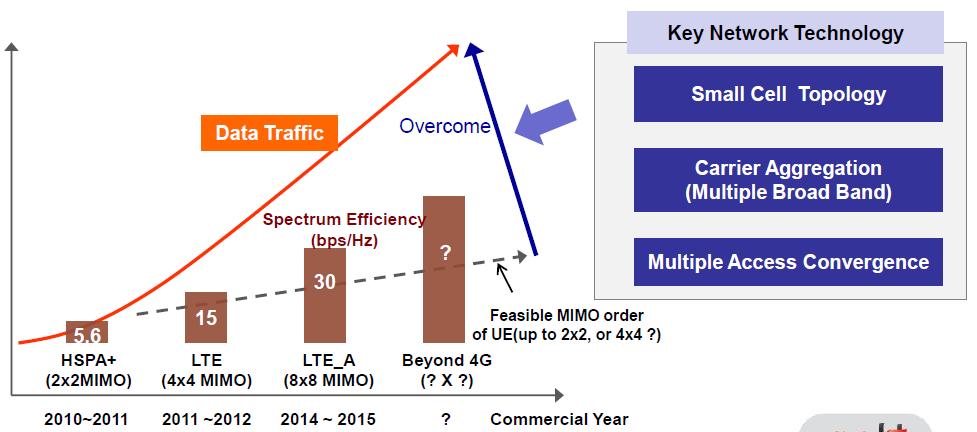 Key Network Technology for Beyond LTE-A - Beyond LTE-A, we should focus on the