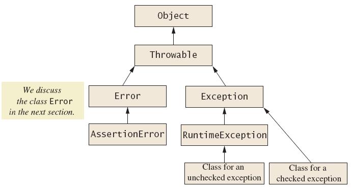 Kinds of Exceptions Figure 9.