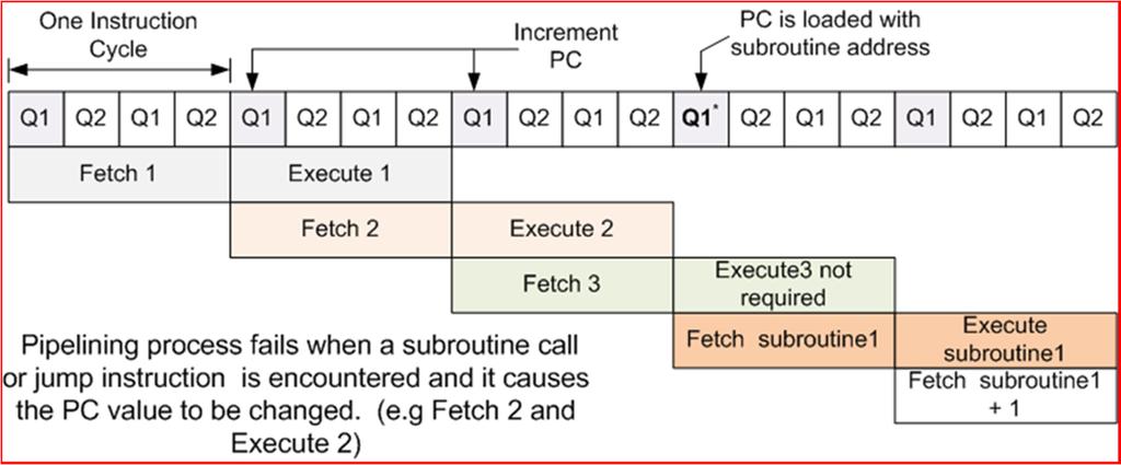 Instruction Pipeline In many CPUs, the instruction is first fetched from the program memory and then executed (a sequential process) The combination of Harvard Architecture and RISC architecture used