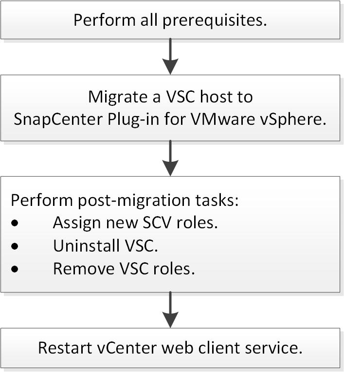 100 Migrating VSC hosts You must migrate Virtual Storage Console for VMware vsphere (VSC) hosts and backup jobs to SnapCenter Plug-in for VMware vsphere. SnapCenter 3.