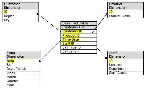Star Schema Most business intelligence data warehouses use what is called a dimensional model, where a basic fact table of data e.g. sales or support calls is surrounded and linked with other tables holding the dimensions of the fact table.