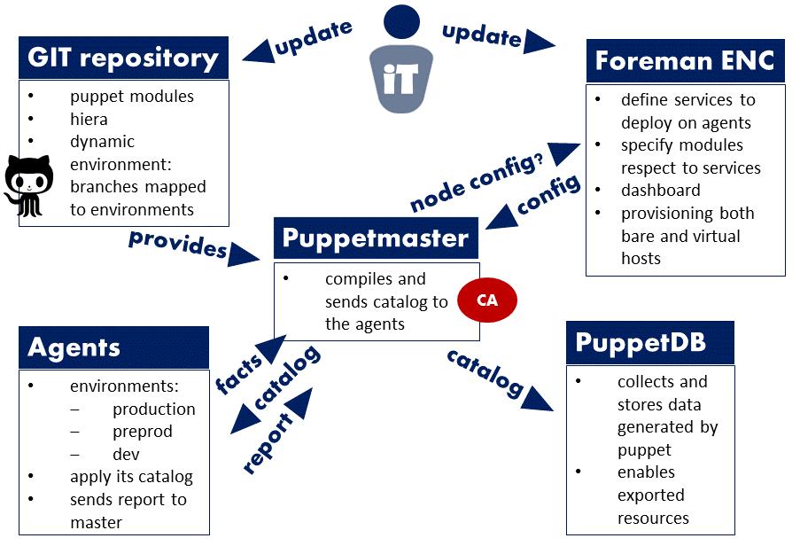 like librarian-puppet (modules version dependence checking tool) were added as they became necessary, as more complex services were deployed with Puppet. We started with Puppet release 2.