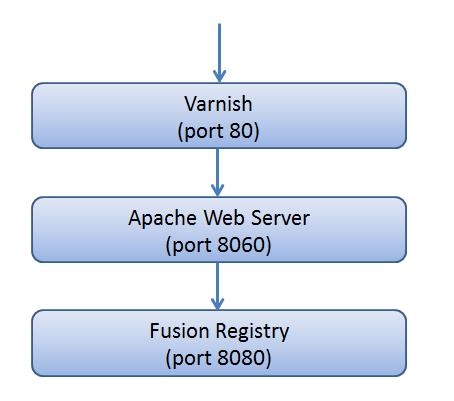 11 Configuring Varnish Varnish is an HTTP accelerator allowing for caching of various requests. You may find it useful if you have repeated predictable requests for specific data or structures.