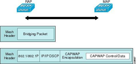 Configuring Voice Parameters in Indoor Mesh Networks and directives. In the instance of CAPWAP data, the entire packet, including the Ethernet and IP headers, is sent in the CAPWAP container.