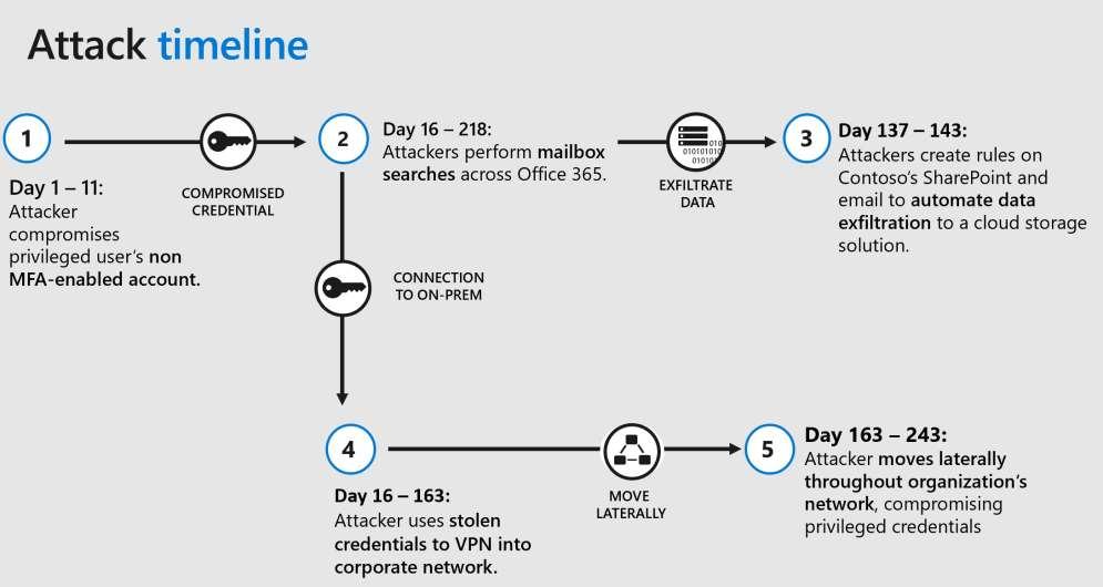 Cloud Attack Timeline Source: Microsoft Ignite Conference 2018