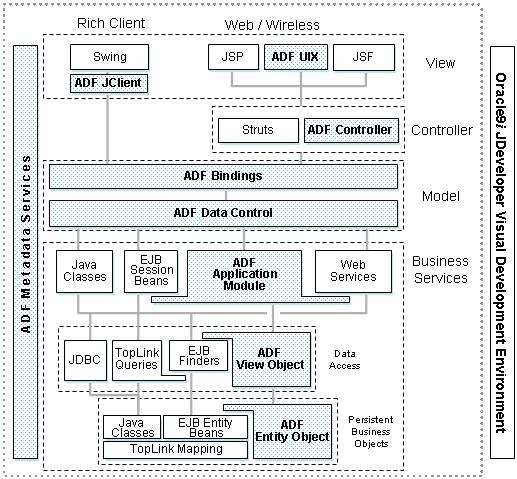 4 System Design and Implementation Figure 1 MVC design pattern and Oracle ADF Framework.