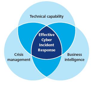 Effective Cyber Incident Response Manage and respond to highconsequence events which have the potential to seriously disrupt operations, damage reputation and destroy shareholder value INCIDENT