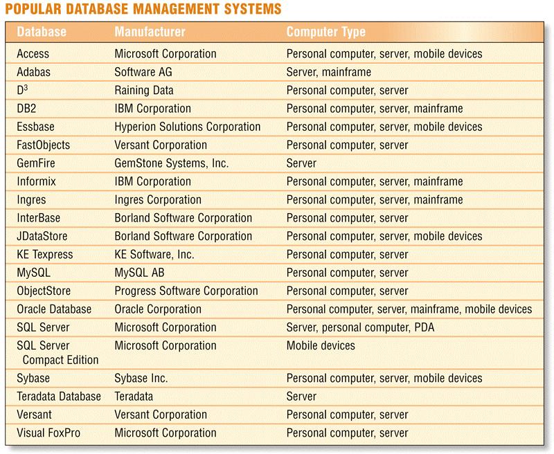 Database Management Systems What are popular database management systems (DBMSs)?