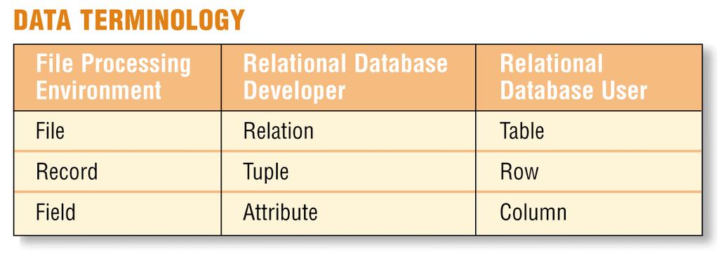 Relational, Object-Oriented, and Multidimensional Databases What is a relational database?