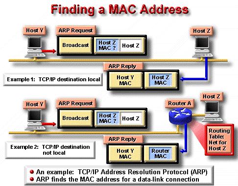 One way in which the sender can ascertain that MAC address that it needs is to use an ARP (Address