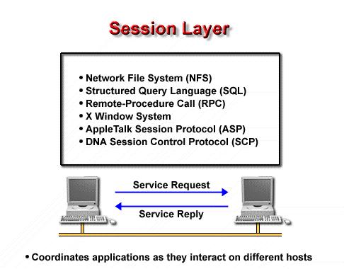 The session layer (Layer 5) establishes, manages, and terminates sessions between applications.