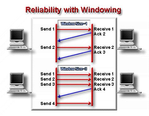 Reliable connection-oriented data transfer means that data packets arrive in the same order in which they are sent.