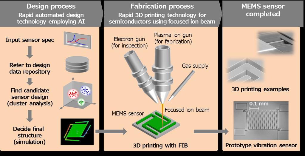 - 3 - Flowchart of MEMS sensor design & fabrication with this technology (1) MEMS sensor: MEMS is an abbreviation for micro electro mechanical systems, a combination of mechanical and electric parts