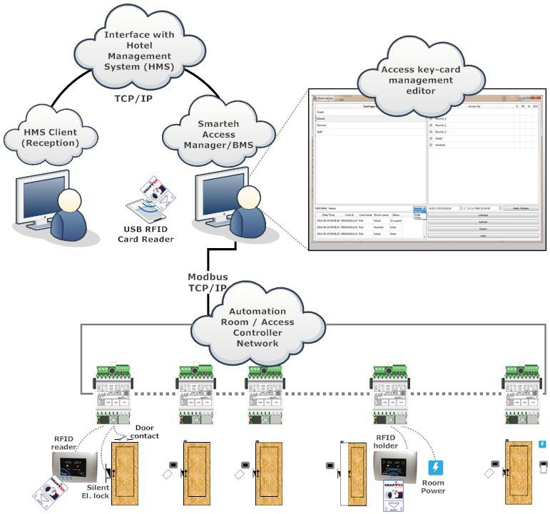 Figure 2: Smarteh Access architecture The access devices (key-card RFID readers/holders, electrical locks) of the Access System are directly connected to Smarteh LPC-2 controllers, thus the same