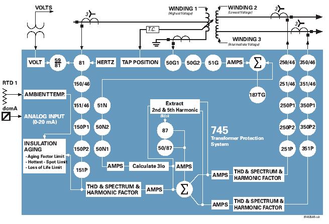 TRANSFORMER MANAGEMENT RELAY Functional Diagram of SR745 Source :