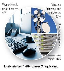 2020 ICT CARBON FOOTPRINT 820m tons CO 2 360m tons CO 2 2007 Worldwide ICT carbon footprint: 2% = 830 m tons CO 2 Comparable