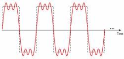 A complete sine wave in the time domain can be represented by one single spike in