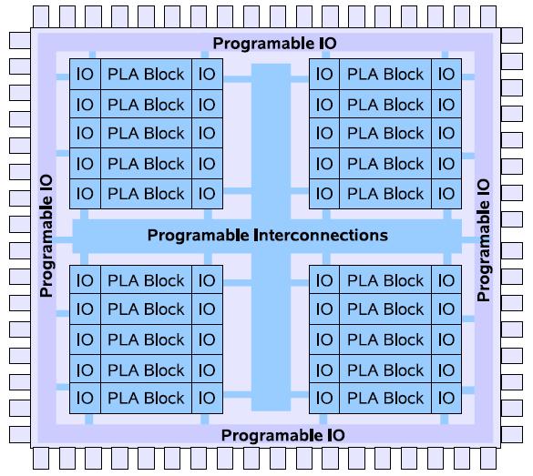 Complex Programmable Logic Devices (CPLDs) Hierarchical design against size explosion of PLAs Combinational logic with D-FLIP FLOPS (registered output) Organized into logic blocks connected in an