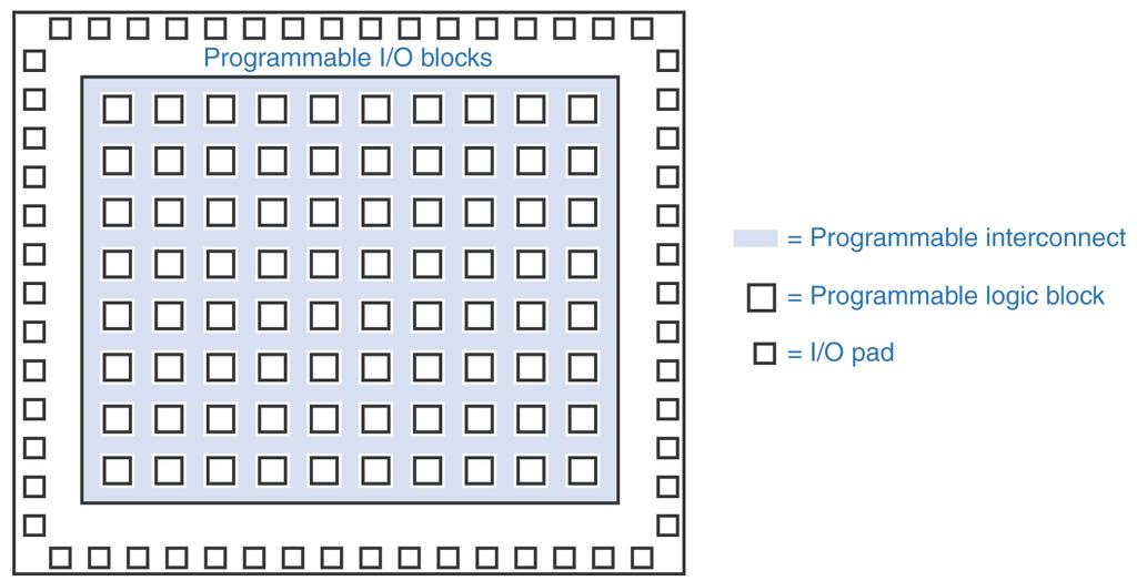 General FPGA Architecture Field