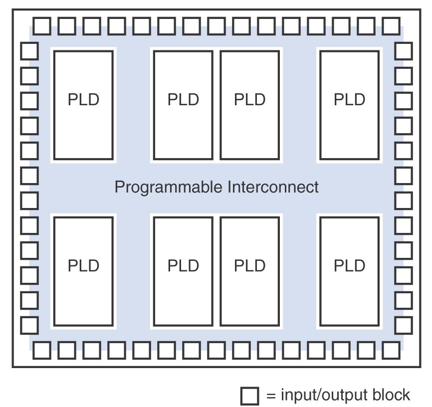 CPLD A CPLD is just a collection of individual PLDs on a single chip, accompanied by a programmable