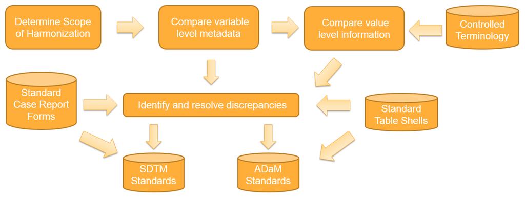 in the CDISC LBTEST codelist. It is possible for both companies to collect the same information that slips through the cracks in controlled terminology in different ways.