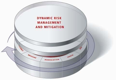 7/26/2005 Page 31 Dynamic Risk Management and Mitigation Optimizing
