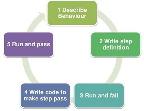 It is a very simple notion, but what we need in order to get this concept implemented. The answer is, Behavior Driven Development (BDD) Framework.
