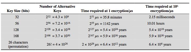 DES and 56 bit keys 56 bit keys are quite short 1999: EFF DES Crack + distributed machines < 24 hours to find DES