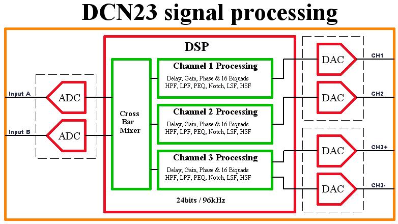 The above figure shows how the DSP of DCN23 is setup in software processing blocks