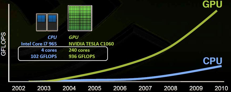 GPU Scaling A quiet revolution and potential build-up Calculation: 936 GFLOPS vs.