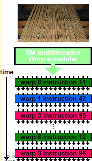 SM Architecture SM hardware implements zero overhead Warp scheduling Warps whose next instruction has its operands ready for consumption are eligible for execution Eligible Warps are selected for