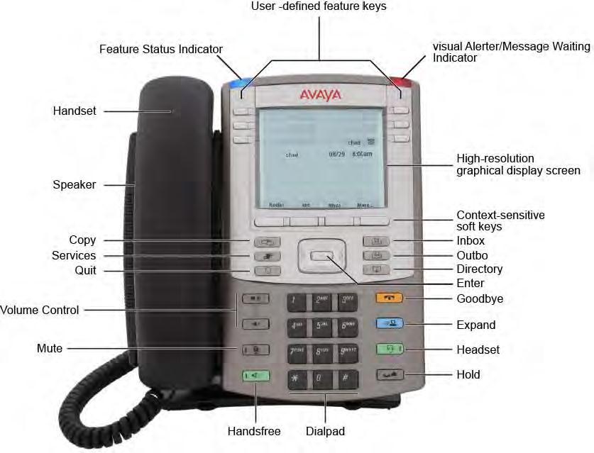Outbox Services Copy six call-processing fixed keys: Mute Handsfree Goodbye Instant Message Log (Future Use) Headset Hold IP Deskphone controls The following figure shows the Avaya 1140E IP Deskphone.