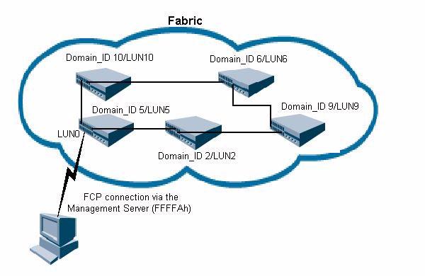 SES Management Figure 1-1 SES Overview LUN addressing within the Fabric can be non-sequential because it is based on the switch s Domain_ID.