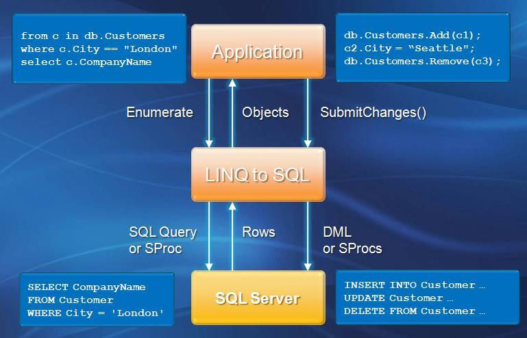 13.4 LINQ to SQL LINQ to SQL là một phiên bản hiện thực hóa của O/RM (object relational mapping) có bên trong.net Framework bản Orcas (nay là.net 4.