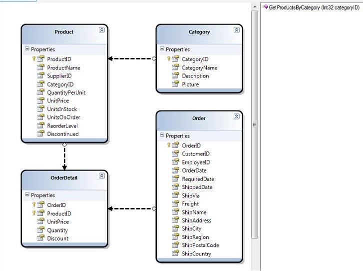 Visual Studio Orcas đã tích hợp thêm một trình thiết kế LINQ to SQL như một công cụ dễ dàng cho việc mô hình hóa một cách trực quan các CSDL dùng LINQ to SQL.