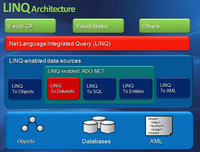 13.6 LINQ to DataSet LINQ to DataSet dùng để thao tác với các cơ sở dữ liệu khác chẳng hạn như : Access, Oracle, Excel,.