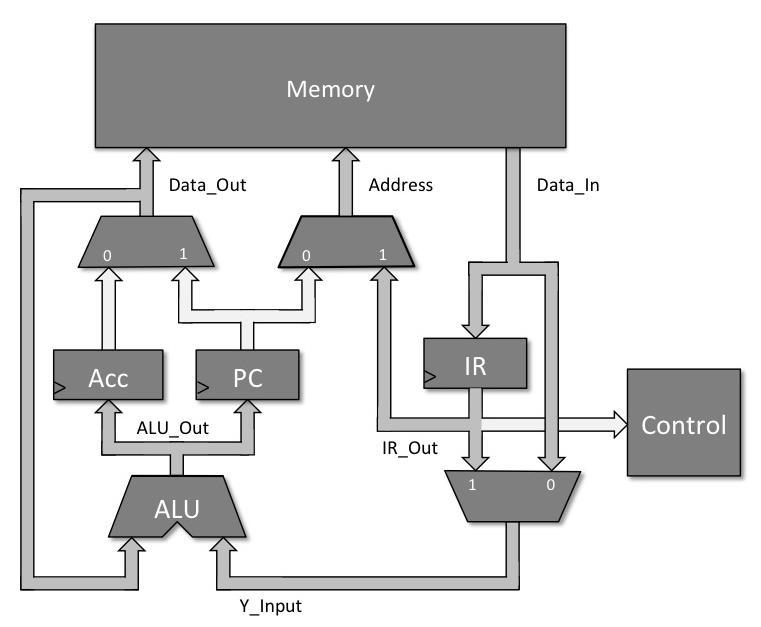 4. a) In the design of a processor what is the purpose of the control block? b) Discuss which status flags are provided in the design of MU0. Where are they used in the general operation of MU0?