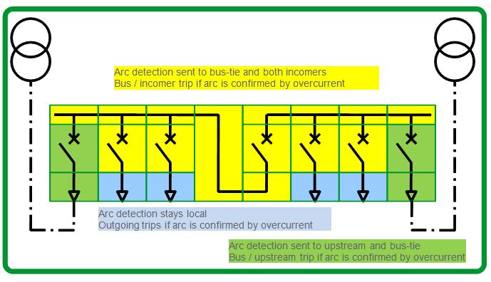 Scenarios for both the protection function and the control function should be evaluated in order to determine where the risks are greatest.