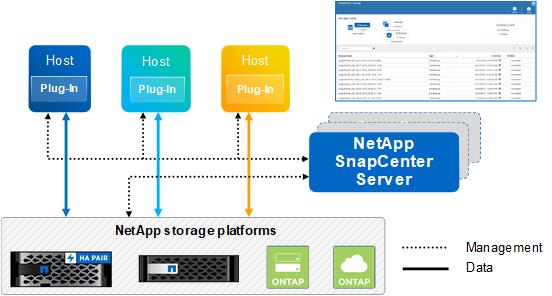 SnapCenter overview 9 SnapCenter architecture The SnapCenter platform is based on a multitiered architecture that includes a centralized management server (SnapCenter Server)