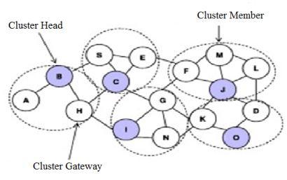 II.CLUSTER HEAD FORMATION Number of mobile nodes join together to form Cluster. Each Cluster consists of single Cluster Head (CH) and number of Cluster Members (CM).
